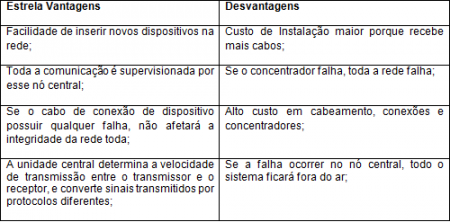 Vantagens e Desvantagens da Topologia em Estrela